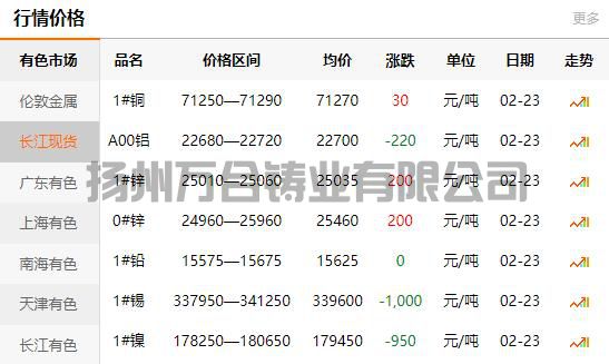2022-02-23長江有色金屬網(wǎng)銅價