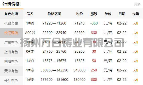 2022-02-22長江有色金屬網(wǎng)銅價