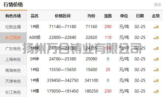 2022-02-25長江有色金屬網(wǎng)銅價