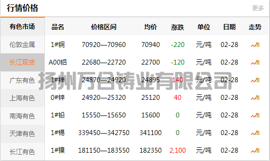 2022-02-28長江有色金屬網(wǎng)銅價