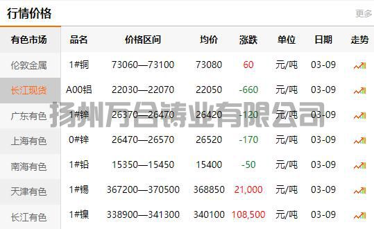 2022-03-09長江有色金屬網(wǎng)銅價(jià)