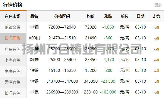 2022-03-10長江有色金屬網(wǎng)銅價(jià)