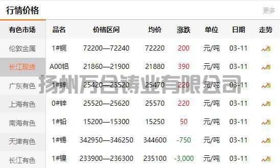 2022-03-11長江有色金屬網(wǎng)銅價(jià)