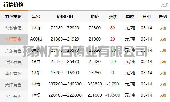 2022-03-14長江有色金屬網(wǎng)銅價(jià)