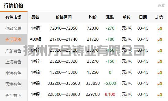 2022-03-15長江有色金屬網(wǎng)銅價(jià)