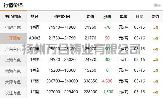 2022-03-16長江有色金屬網(wǎng)銅價(jià)
