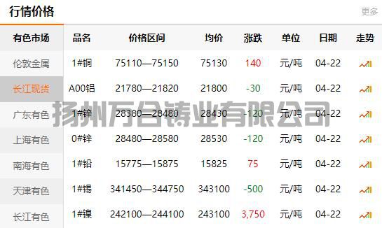 2022-04-22銅鑄件參考銅價(jià)