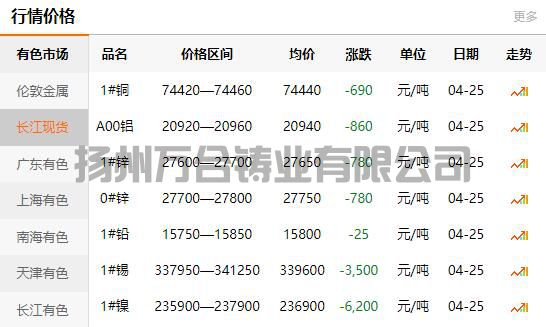 2022-04-25銅鑄件參考銅價(jià)