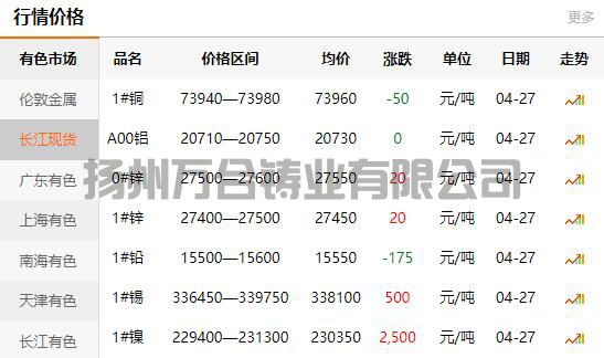 2022-04-27銅鑄件參考銅價(jià)