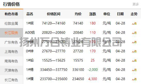 2022-04-28銅鑄件參考銅價(jià)