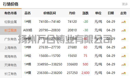 2022-04-29銅鑄件參考銅價(jià)