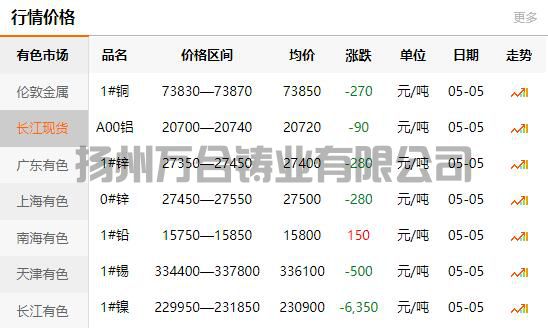 2022-05-05銅鑄件參考銅價