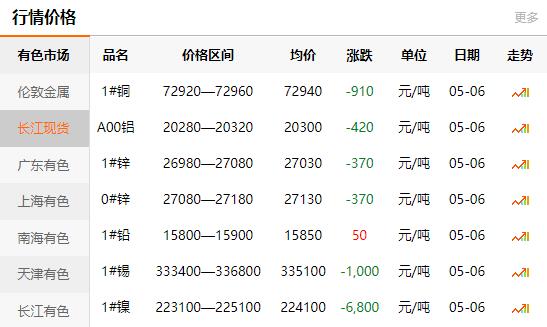 2022-05-06銅鑄件參考銅價