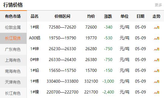 2022-05-09銅鑄件參考銅價