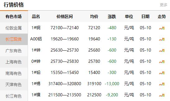 2022-05-10銅鑄件參考銅價
