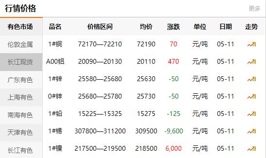 2022-05-11銅鑄件參考銅價