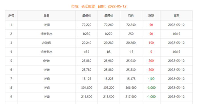2022-05-12銅鑄件參考銅價