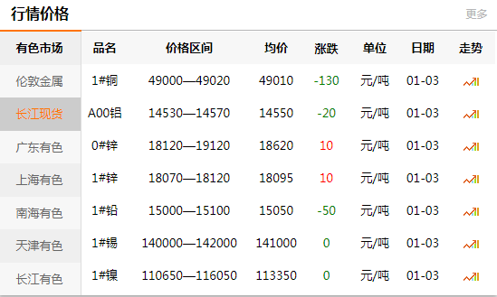 上海有色網(wǎng)每日銅價(jià)：2020-01-03