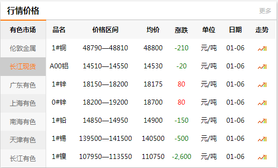 上海有色網(wǎng)每日銅價(jià)：2020-01-06
