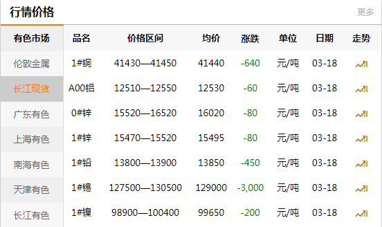 上海有色網每日銅價：2020-03-18