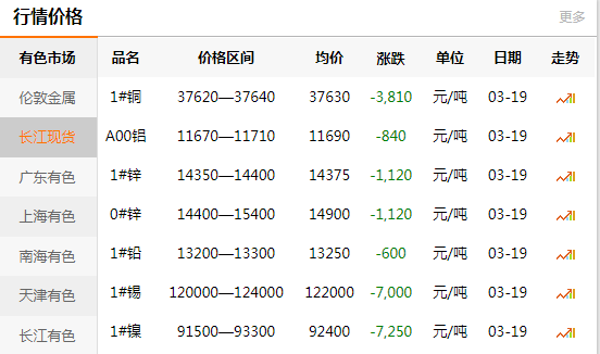上海有色網每日銅價：2020-03-19