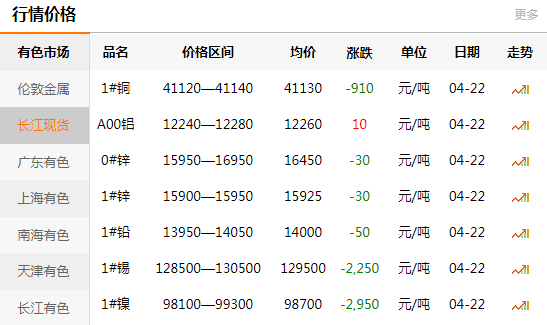 上海有色網(wǎng)每日銅價(jià)：2020-04-22