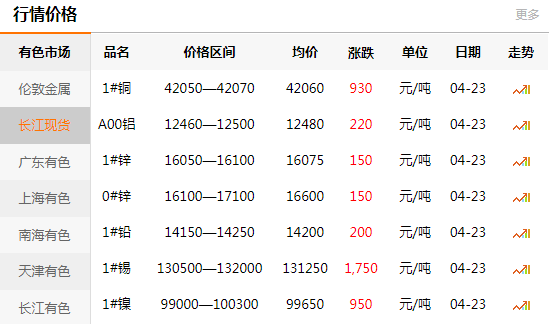 上海有色網(wǎng)每日銅價(jià)：2020-04-23