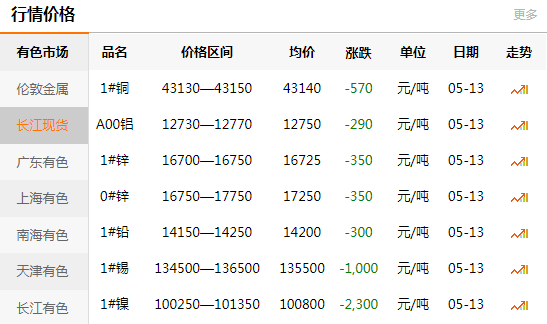 長江有色金屬網每日銅價：2020-05-