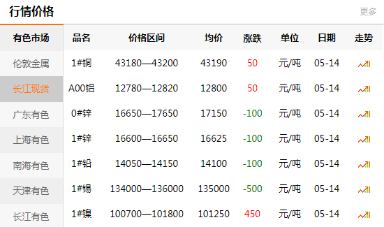 長江有色金屬網每日銅價：2020-05-