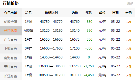 長江有色金屬網(wǎng)每日銅價：2020-05-