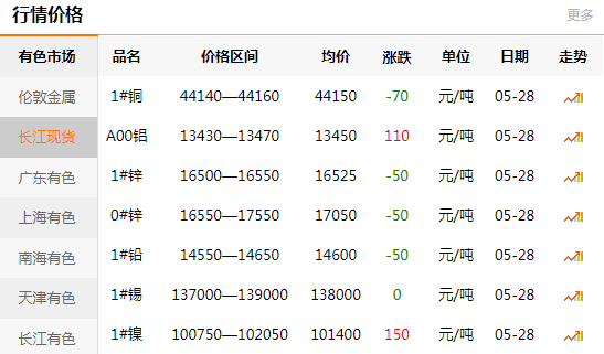長江有色金屬網(wǎng)每日銅價：2020-05-