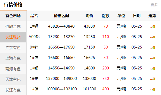 長江有色金屬網(wǎng)每日銅價：2020-05-