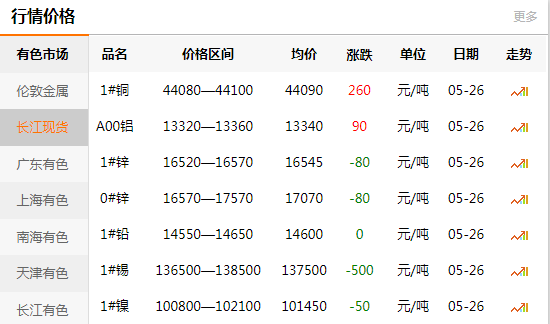 長江有色金屬網(wǎng)每日銅價：2020-05-