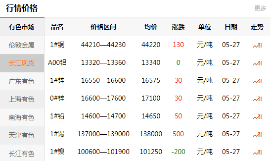 長江有色金屬網(wǎng)每日銅價：2020-05-