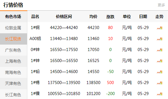 長江有色金屬網(wǎng)每日銅價：2020-05-