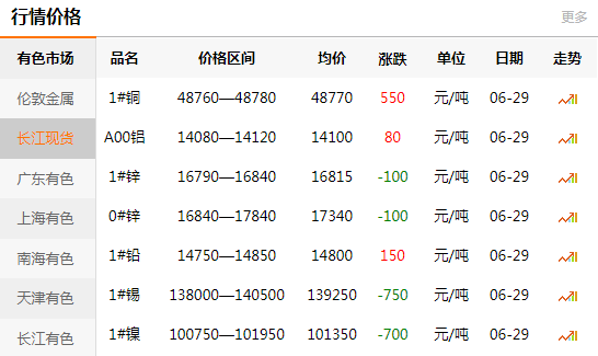 長江有色金屬網(wǎng)每日銅價：2020-06-