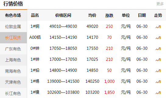 長江有色金屬網(wǎng)每日銅價：2020-06-