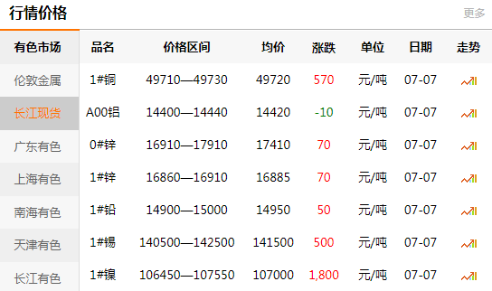 長江有色金屬網(wǎng)每日銅價：2020-07-