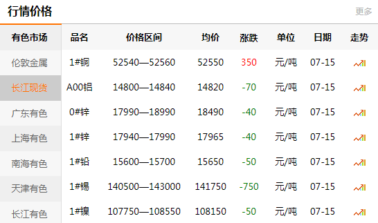 長江有色金屬網(wǎng)每日銅價：2020-07-