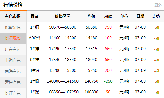 長江有色金屬網(wǎng)每日銅價：2020-07-