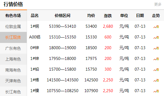 長江有色金屬網(wǎng)每日銅價：2020-07-