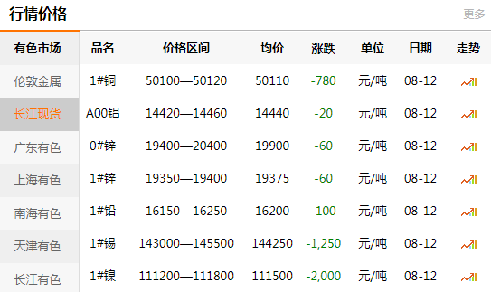 長(zhǎng)江有色金屬網(wǎng)每日銅價(jià)：2020-08-