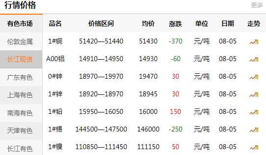 長江有色金屬網(wǎng)每日銅價：2020-08-