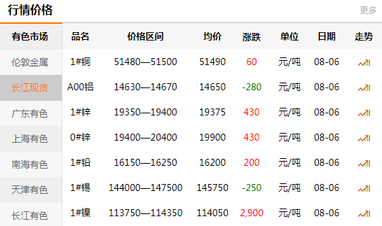 長江有色金屬網(wǎng)每日銅價：2020-08-