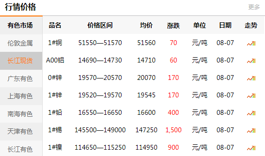 長江有色金屬網(wǎng)每日銅價：2020-08-