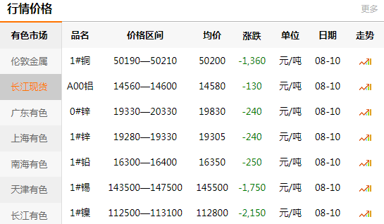長(zhǎng)江有色金屬網(wǎng)每日銅價(jià)：2020-08-
