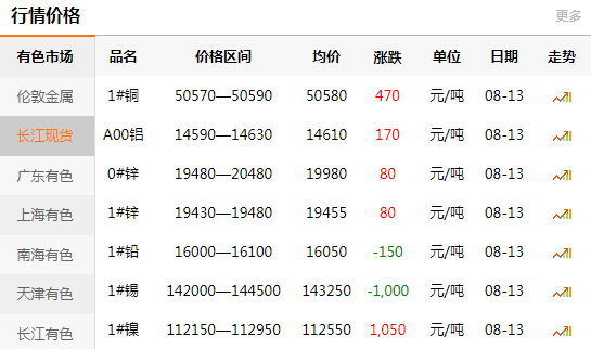 長(zhǎng)江有色金屬網(wǎng)每日銅價(jià)：2020-08-