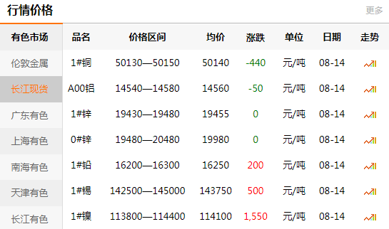 長(zhǎng)江有色金屬網(wǎng)每日銅價(jià)：2020-08-