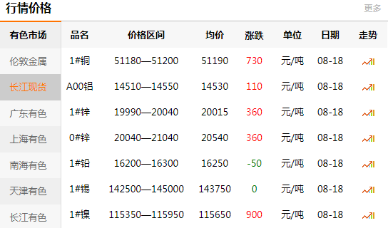 長江有色金屬網(wǎng)每日銅價(jià)：2020-08-