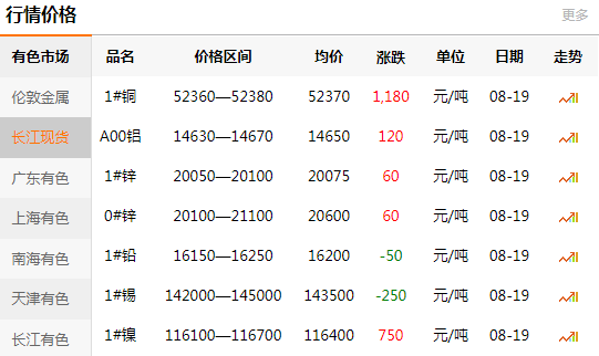 長江有色金屬網(wǎng)每日銅價(jià)：2020-08-